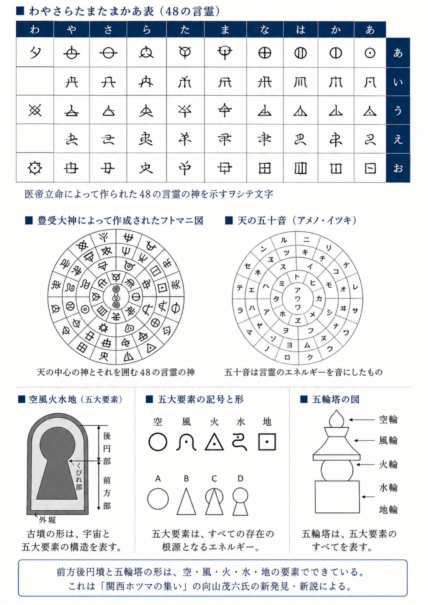 ホツマツタヱの図表